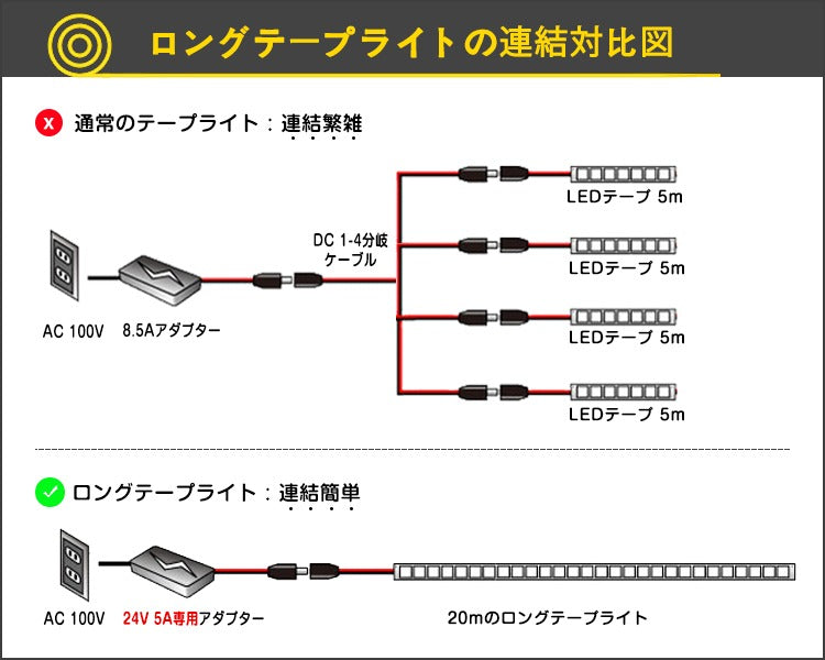 【GT-SET2835】LEDテープライト 24V SMD2835