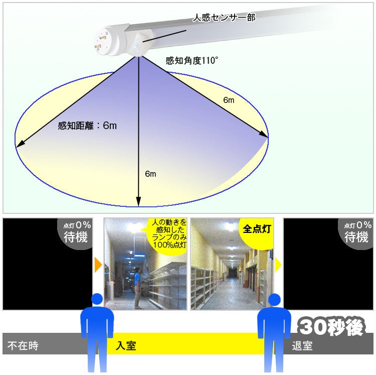 【GT-RGD-R20WCW】led蛍光灯 40W形 人感センサー 直管 防虫 グロー式工事不要 led蛍光管 昼光色 120cm 1198mm  G13 t8 40W型