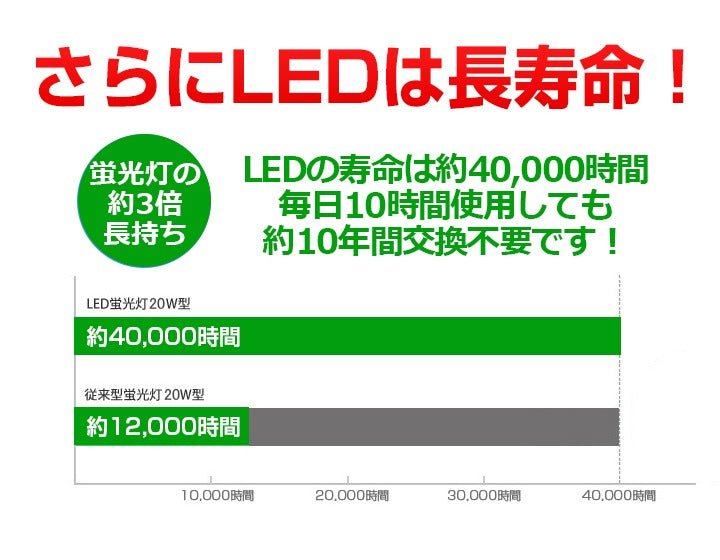 【SETRGD-60N2】LED蛍光灯20W形 逆富士器具20W型2灯式 ベースライト 昼光色 G13 照明器具 天井 蛍光灯器具